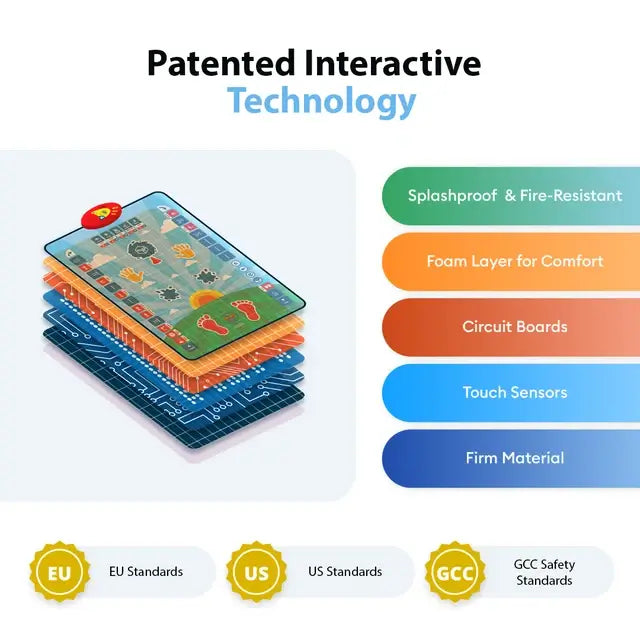 Layer diagram of the Kids Interactive Prayer Mat (Blue): foam, circuit boards and touch sensors